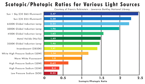 s/p ratio lumen