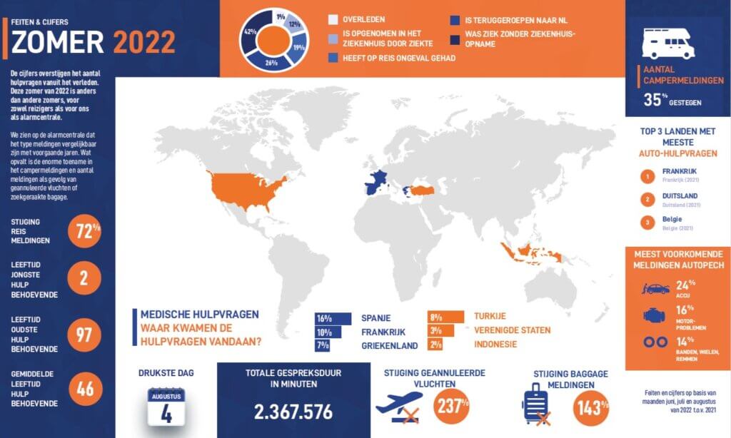 Infographic van de zomer van 2022. Hierin vermeldt VHD allerlei interessante cijfers met betrekking tot de hulpverlening.