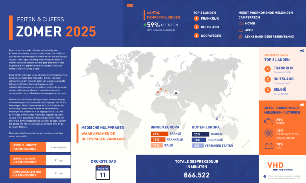 Een Factsheet met daarin de zomer van 2025 op de alarmcentrale van VHD in cijfers.